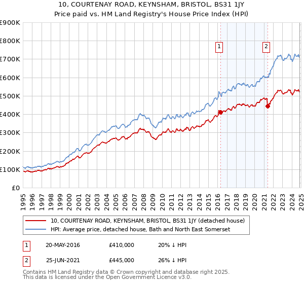 10, COURTENAY ROAD, KEYNSHAM, BRISTOL, BS31 1JY: Price paid vs HM Land Registry's House Price Index