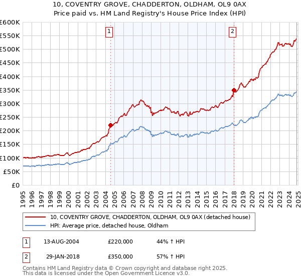 10, COVENTRY GROVE, CHADDERTON, OLDHAM, OL9 0AX: Price paid vs HM Land Registry's House Price Index