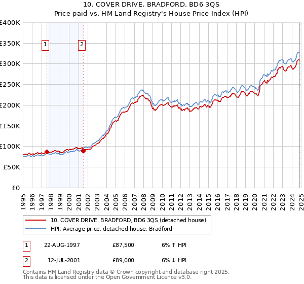 10, COVER DRIVE, BRADFORD, BD6 3QS: Price paid vs HM Land Registry's House Price Index