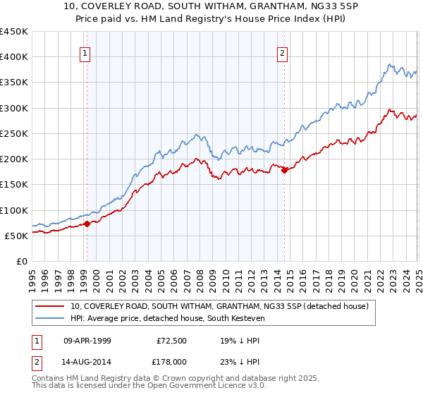 10, COVERLEY ROAD, SOUTH WITHAM, GRANTHAM, NG33 5SP: Price paid vs HM Land Registry's House Price Index