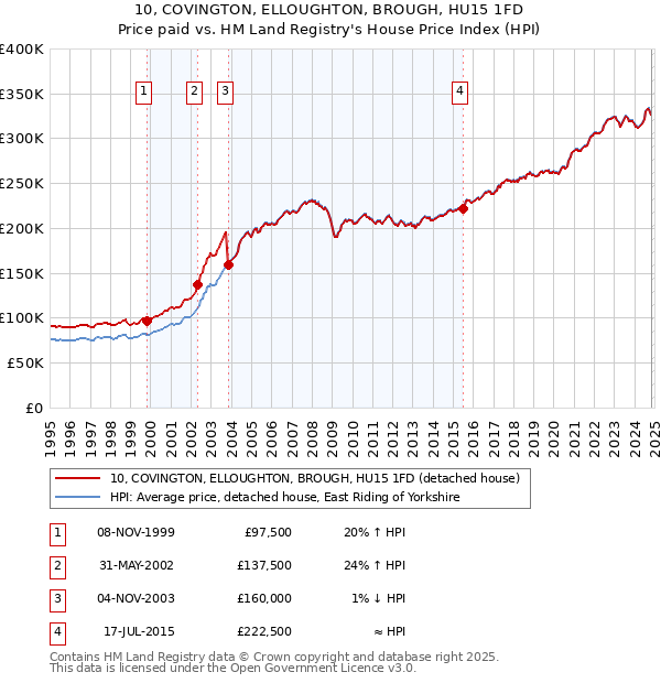 10, COVINGTON, ELLOUGHTON, BROUGH, HU15 1FD: Price paid vs HM Land Registry's House Price Index