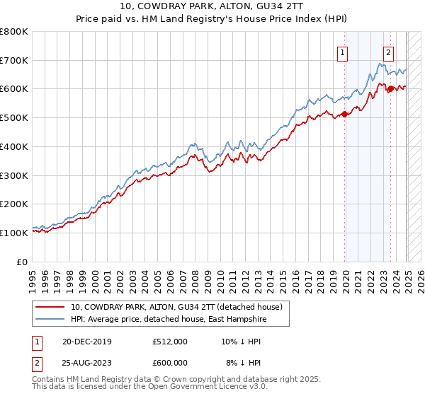 10, COWDRAY PARK, ALTON, GU34 2TT: Price paid vs HM Land Registry's House Price Index