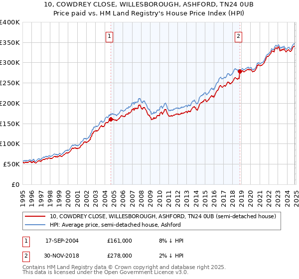 10, COWDREY CLOSE, WILLESBOROUGH, ASHFORD, TN24 0UB: Price paid vs HM Land Registry's House Price Index