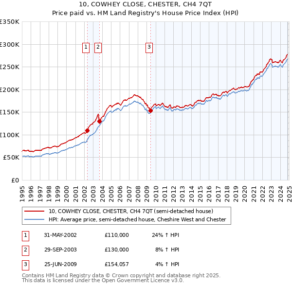 10, COWHEY CLOSE, CHESTER, CH4 7QT: Price paid vs HM Land Registry's House Price Index