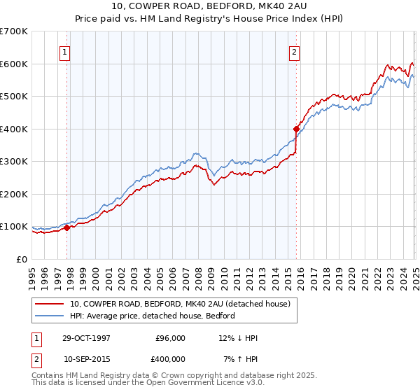 10, COWPER ROAD, BEDFORD, MK40 2AU: Price paid vs HM Land Registry's House Price Index