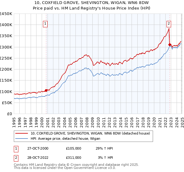 10, COXFIELD GROVE, SHEVINGTON, WIGAN, WN6 8DW: Price paid vs HM Land Registry's House Price Index