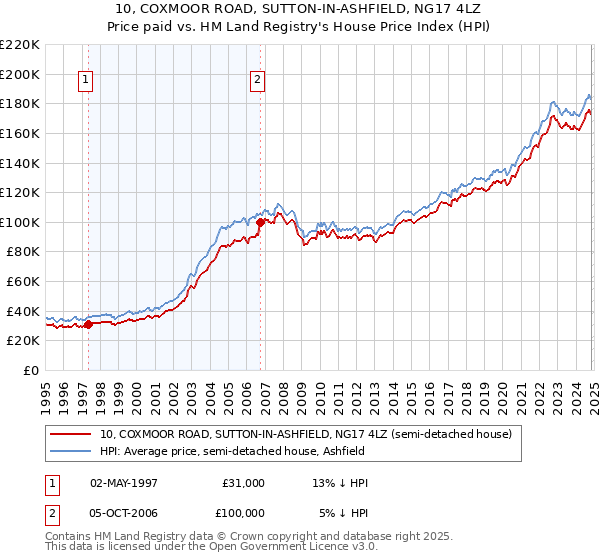 10, COXMOOR ROAD, SUTTON-IN-ASHFIELD, NG17 4LZ: Price paid vs HM Land Registry's House Price Index