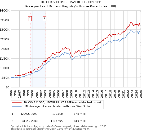 10, COXS CLOSE, HAVERHILL, CB9 9PP: Price paid vs HM Land Registry's House Price Index