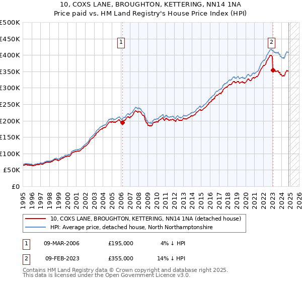 10, COXS LANE, BROUGHTON, KETTERING, NN14 1NA: Price paid vs HM Land Registry's House Price Index