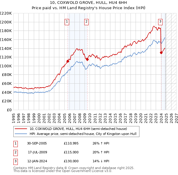 10, COXWOLD GROVE, HULL, HU4 6HH: Price paid vs HM Land Registry's House Price Index