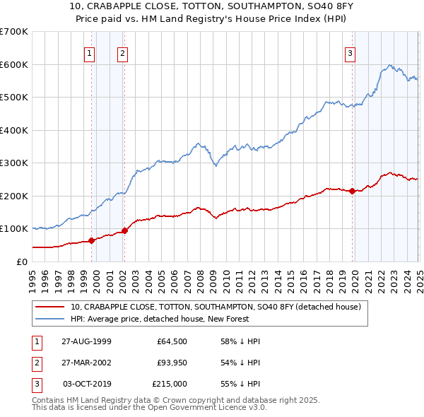 10, CRABAPPLE CLOSE, TOTTON, SOUTHAMPTON, SO40 8FY: Price paid vs HM Land Registry's House Price Index