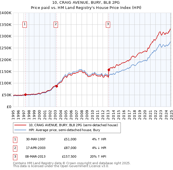 10, CRAIG AVENUE, BURY, BL8 2PG: Price paid vs HM Land Registry's House Price Index