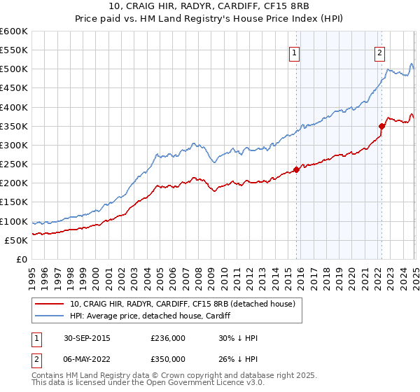 10, CRAIG HIR, RADYR, CARDIFF, CF15 8RB: Price paid vs HM Land Registry's House Price Index