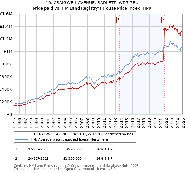 10, CRAIGWEIL AVENUE, RADLETT, WD7 7EU: Price paid vs HM Land Registry's House Price Index