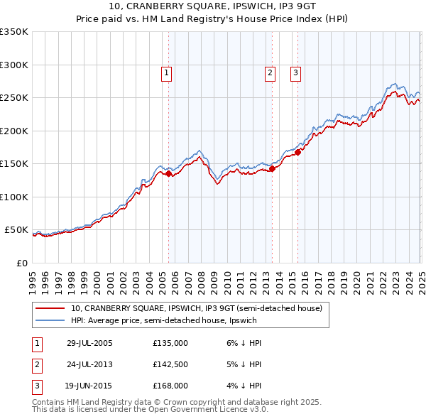 10, CRANBERRY SQUARE, IPSWICH, IP3 9GT: Price paid vs HM Land Registry's House Price Index