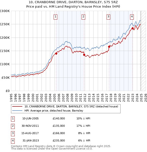 10, CRANBORNE DRIVE, DARTON, BARNSLEY, S75 5RZ: Price paid vs HM Land Registry's House Price Index