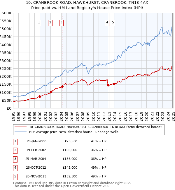 10, CRANBROOK ROAD, HAWKHURST, CRANBROOK, TN18 4AX: Price paid vs HM Land Registry's House Price Index