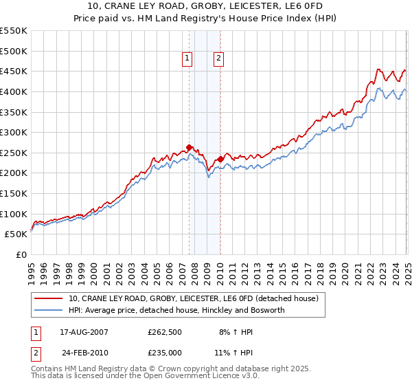 10, CRANE LEY ROAD, GROBY, LEICESTER, LE6 0FD: Price paid vs HM Land Registry's House Price Index