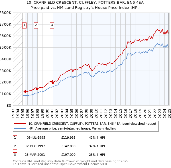 10, CRANFIELD CRESCENT, CUFFLEY, POTTERS BAR, EN6 4EA: Price paid vs HM Land Registry's House Price Index