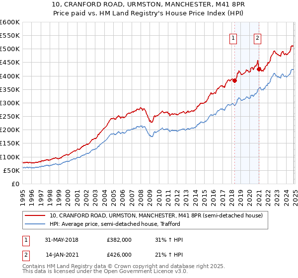 10, CRANFORD ROAD, URMSTON, MANCHESTER, M41 8PR: Price paid vs HM Land Registry's House Price Index