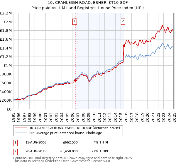 10, CRANLEIGH ROAD, ESHER, KT10 8DF: Price paid vs HM Land Registry's House Price Index