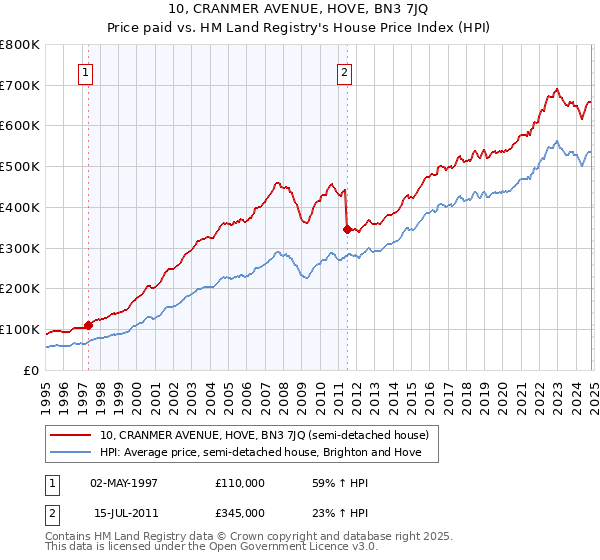 10, CRANMER AVENUE, HOVE, BN3 7JQ: Price paid vs HM Land Registry's House Price Index