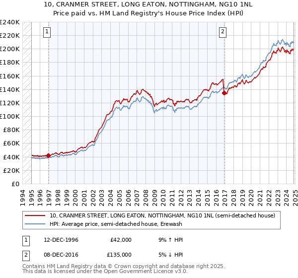 10, CRANMER STREET, LONG EATON, NOTTINGHAM, NG10 1NL: Price paid vs HM Land Registry's House Price Index