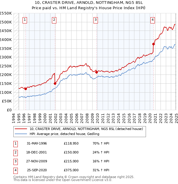 10, CRASTER DRIVE, ARNOLD, NOTTINGHAM, NG5 8SL: Price paid vs HM Land Registry's House Price Index