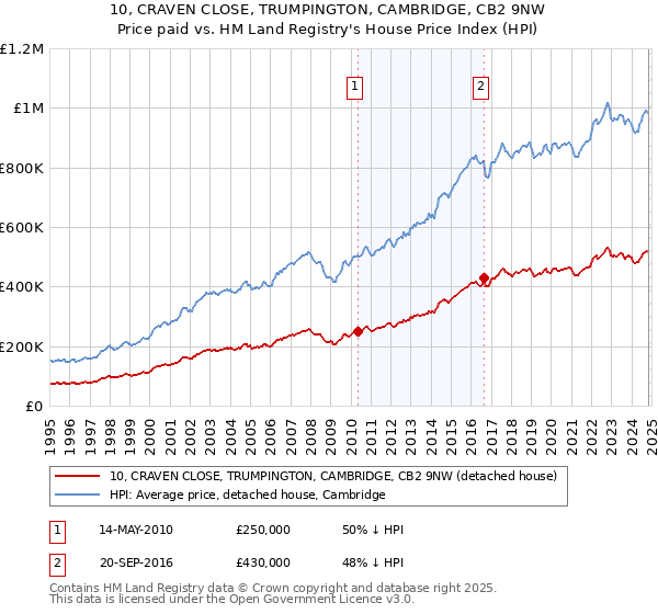 10, CRAVEN CLOSE, TRUMPINGTON, CAMBRIDGE, CB2 9NW: Price paid vs HM Land Registry's House Price Index