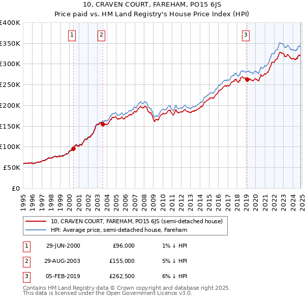 10, CRAVEN COURT, FAREHAM, PO15 6JS: Price paid vs HM Land Registry's House Price Index