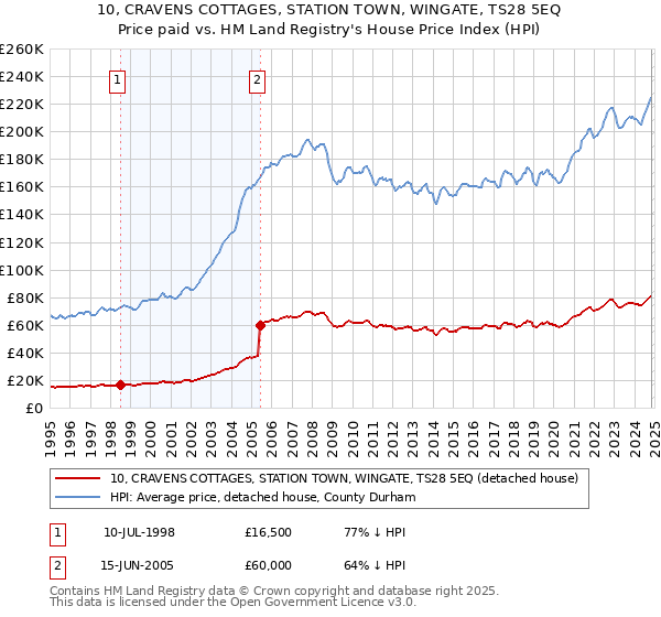 10, CRAVENS COTTAGES, STATION TOWN, WINGATE, TS28 5EQ: Price paid vs HM Land Registry's House Price Index