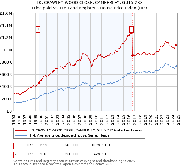 10, CRAWLEY WOOD CLOSE, CAMBERLEY, GU15 2BX: Price paid vs HM Land Registry's House Price Index