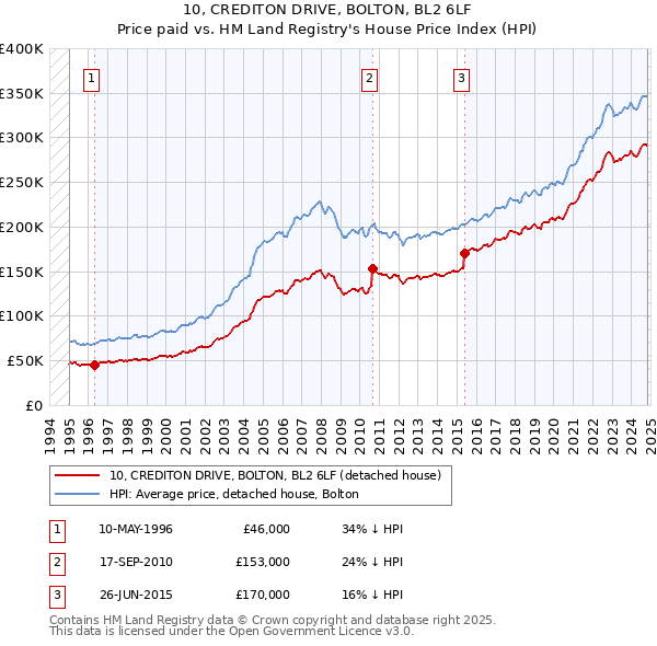 10, CREDITON DRIVE, BOLTON, BL2 6LF: Price paid vs HM Land Registry's House Price Index