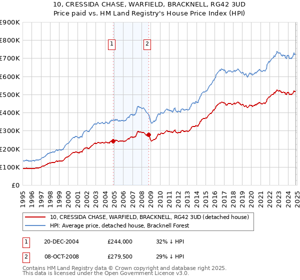 10, CRESSIDA CHASE, WARFIELD, BRACKNELL, RG42 3UD: Price paid vs HM Land Registry's House Price Index