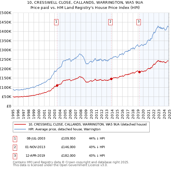 10, CRESSWELL CLOSE, CALLANDS, WARRINGTON, WA5 9UA: Price paid vs HM Land Registry's House Price Index