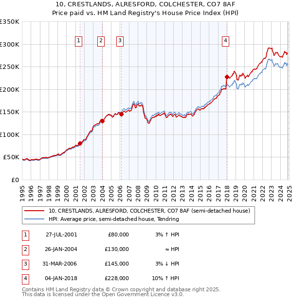 10, CRESTLANDS, ALRESFORD, COLCHESTER, CO7 8AF: Price paid vs HM Land Registry's House Price Index