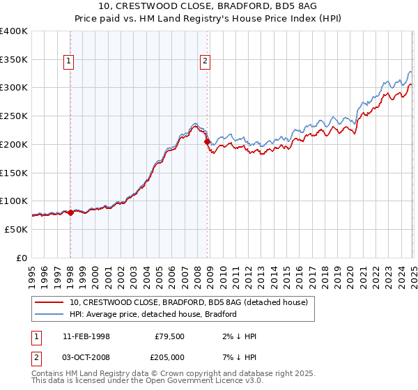 10, CRESTWOOD CLOSE, BRADFORD, BD5 8AG: Price paid vs HM Land Registry's House Price Index