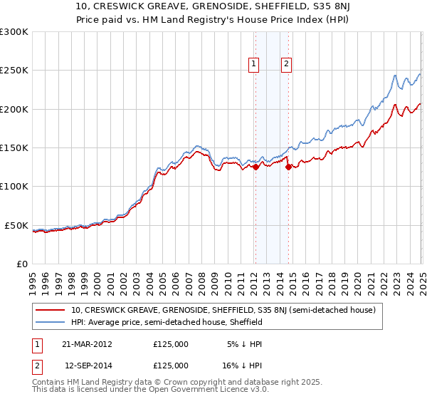 10, CRESWICK GREAVE, GRENOSIDE, SHEFFIELD, S35 8NJ: Price paid vs HM Land Registry's House Price Index