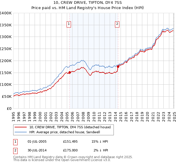 10, CREW DRIVE, TIPTON, DY4 7SS: Price paid vs HM Land Registry's House Price Index