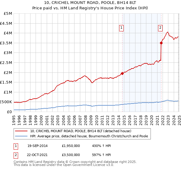 10, CRICHEL MOUNT ROAD, POOLE, BH14 8LT: Price paid vs HM Land Registry's House Price Index