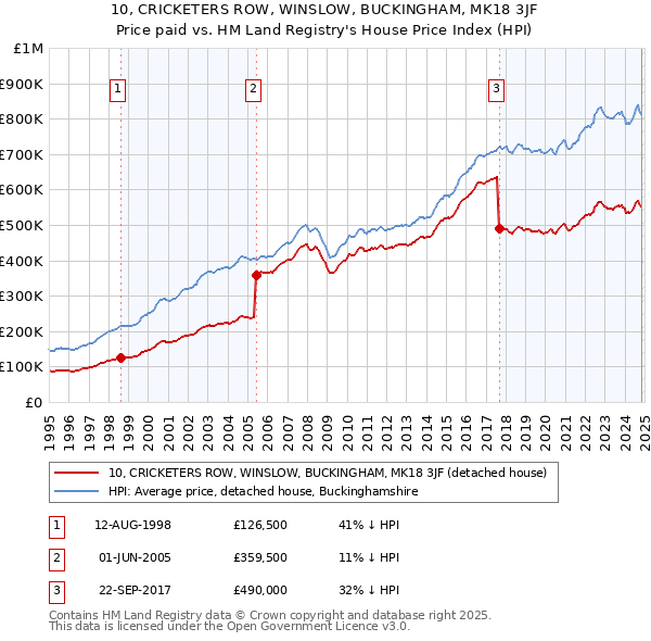 10, CRICKETERS ROW, WINSLOW, BUCKINGHAM, MK18 3JF: Price paid vs HM Land Registry's House Price Index