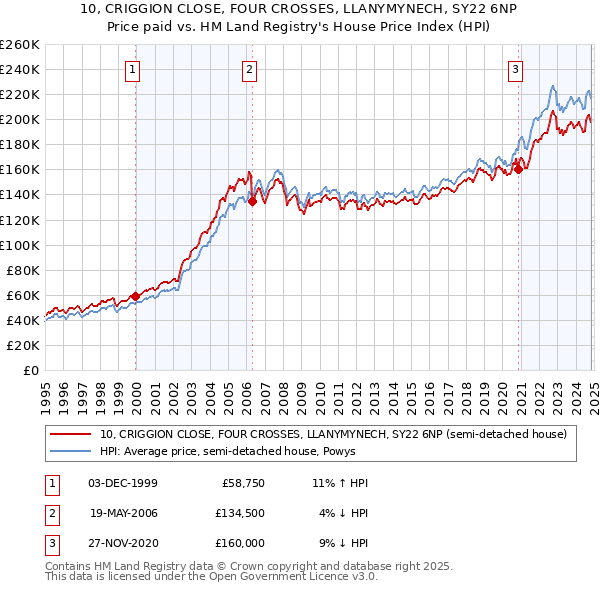 10, CRIGGION CLOSE, FOUR CROSSES, LLANYMYNECH, SY22 6NP: Price paid vs HM Land Registry's House Price Index