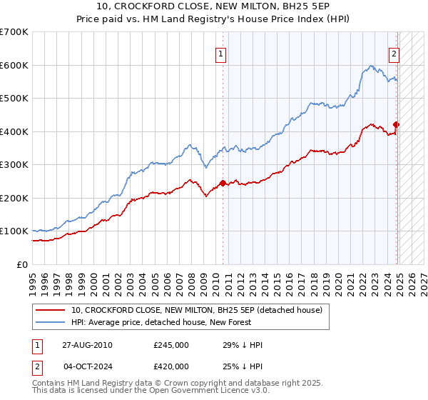 10, CROCKFORD CLOSE, NEW MILTON, BH25 5EP: Price paid vs HM Land Registry's House Price Index