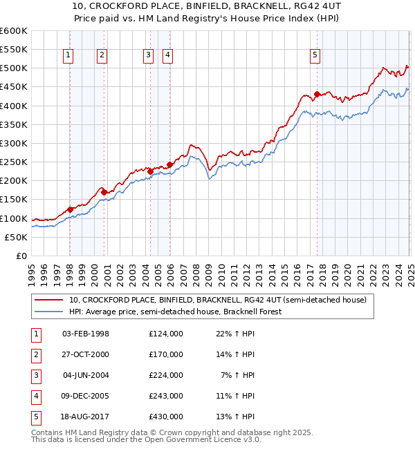 10, CROCKFORD PLACE, BINFIELD, BRACKNELL, RG42 4UT: Price paid vs HM Land Registry's House Price Index