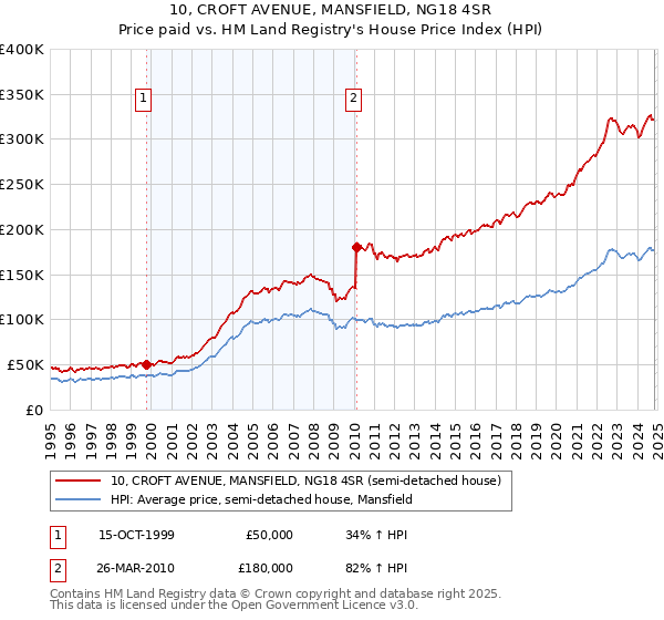 10, CROFT AVENUE, MANSFIELD, NG18 4SR: Price paid vs HM Land Registry's House Price Index