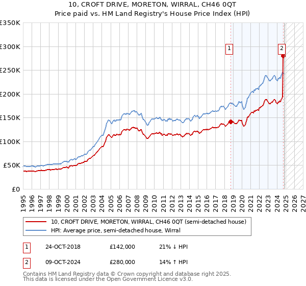 10, CROFT DRIVE, MORETON, WIRRAL, CH46 0QT: Price paid vs HM Land Registry's House Price Index