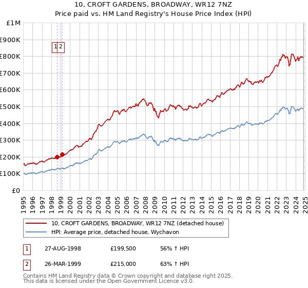 10, CROFT GARDENS, BROADWAY, WR12 7NZ: Price paid vs HM Land Registry's House Price Index