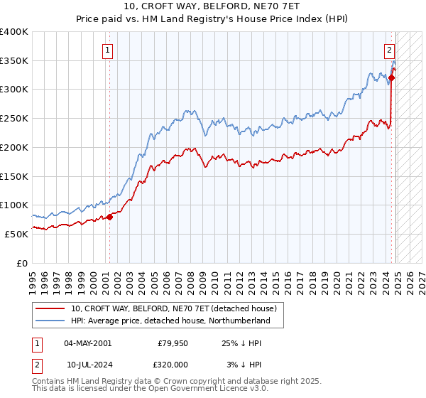 10, CROFT WAY, BELFORD, NE70 7ET: Price paid vs HM Land Registry's House Price Index