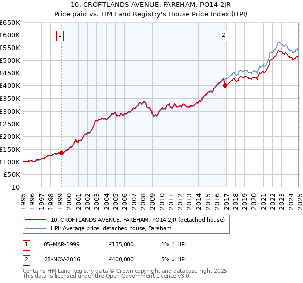 10, CROFTLANDS AVENUE, FAREHAM, PO14 2JR: Price paid vs HM Land Registry's House Price Index