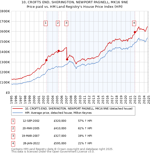 10, CROFTS END, SHERINGTON, NEWPORT PAGNELL, MK16 9NE: Price paid vs HM Land Registry's House Price Index